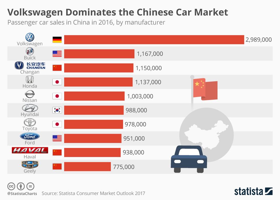 simongerman600's tweet photo. The best selling #car brand in #China is @Volkswagen - by a country mile! Number two is @Buick. https://t.co/MAlzbJ8sfS https://t.co/6x9LcXTzy4