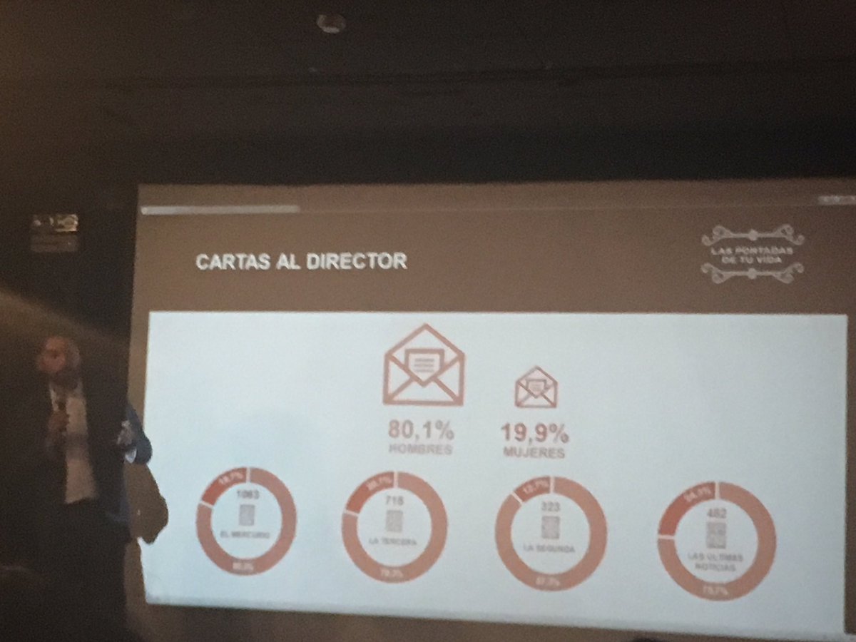 SrMolina2010's tweet photo. 80% de Cartas al Director publicadas en medios son de hombres. Increíble machismo de la prensa escrita. Estudio es de @vidaenportadas https://t.co/vvqAm7MbxN