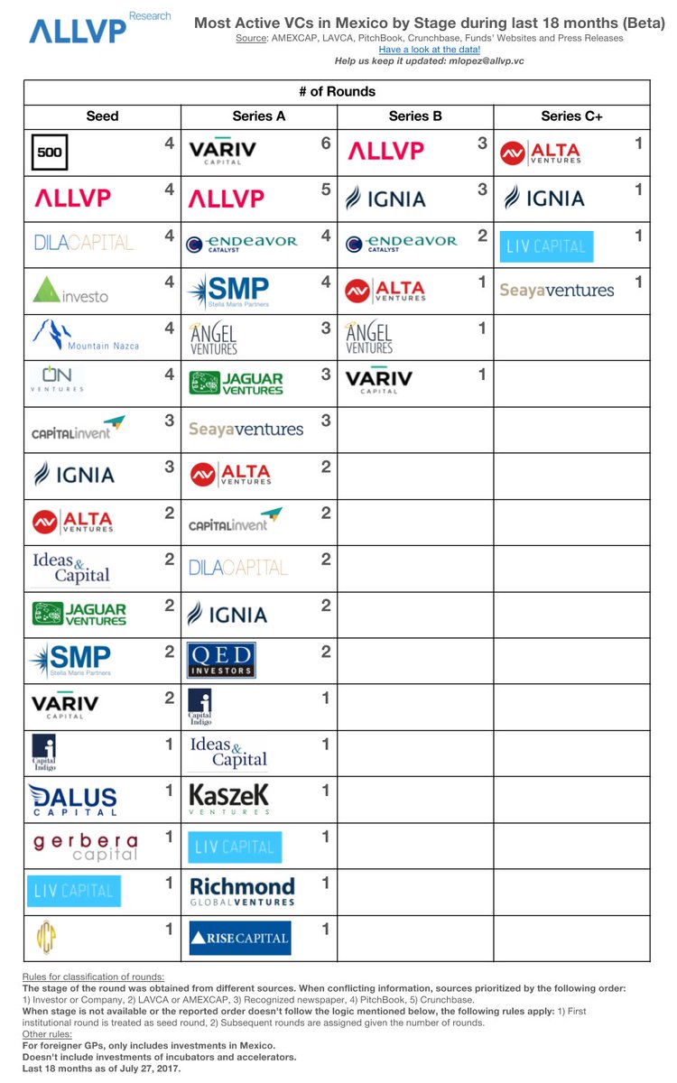 🇲🇽New: Beta version of the Most Active VCs in Mexico by Stage in the last 18mo. Help us improve it! bit.ly/2tHmUjy   #ALLVPResearch
