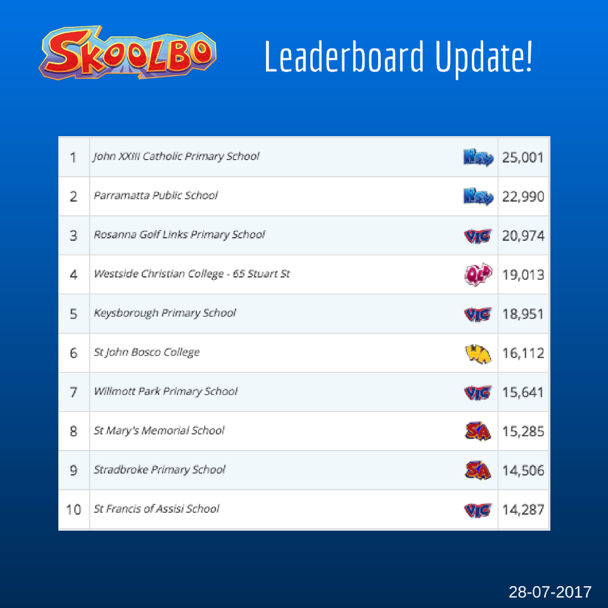 SkoolboAU's tweet photo. Congrats to John XXIII Catholic Primary School for their top spot on this week’s Leaderboard! And well done to all our top achievers! https://t.co/ujlFwQlFhD