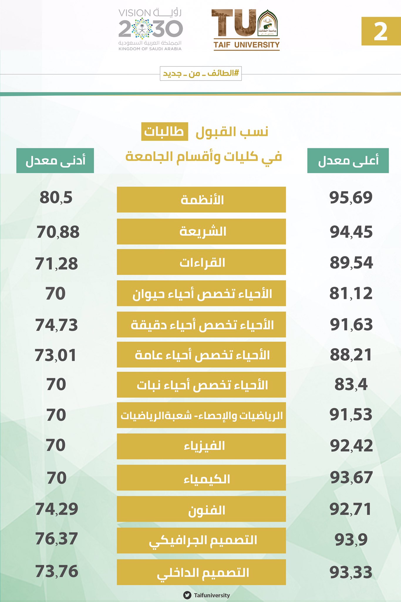 الموزونه جامعة فيصل حساب الملك القبول في