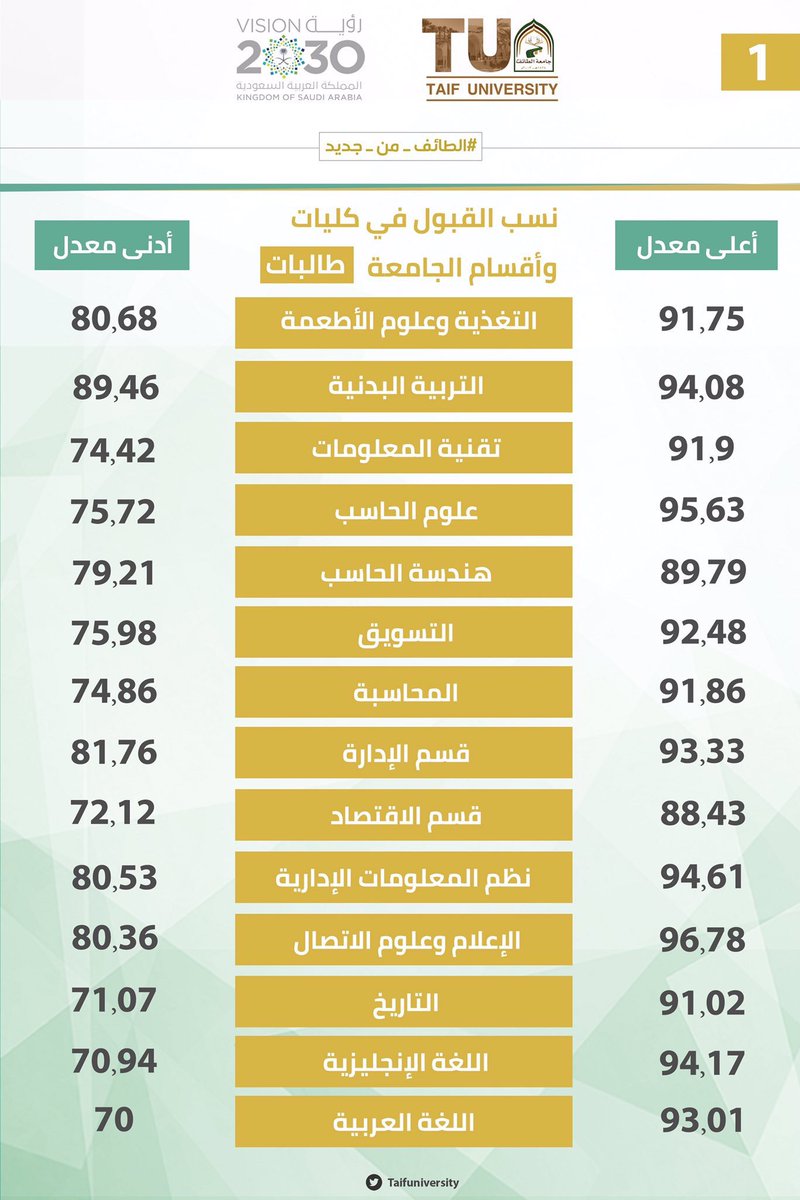 جامعة الطائف على تويتر معدلات القبول في كليات وأقسام جامعة الطائف للطالبات