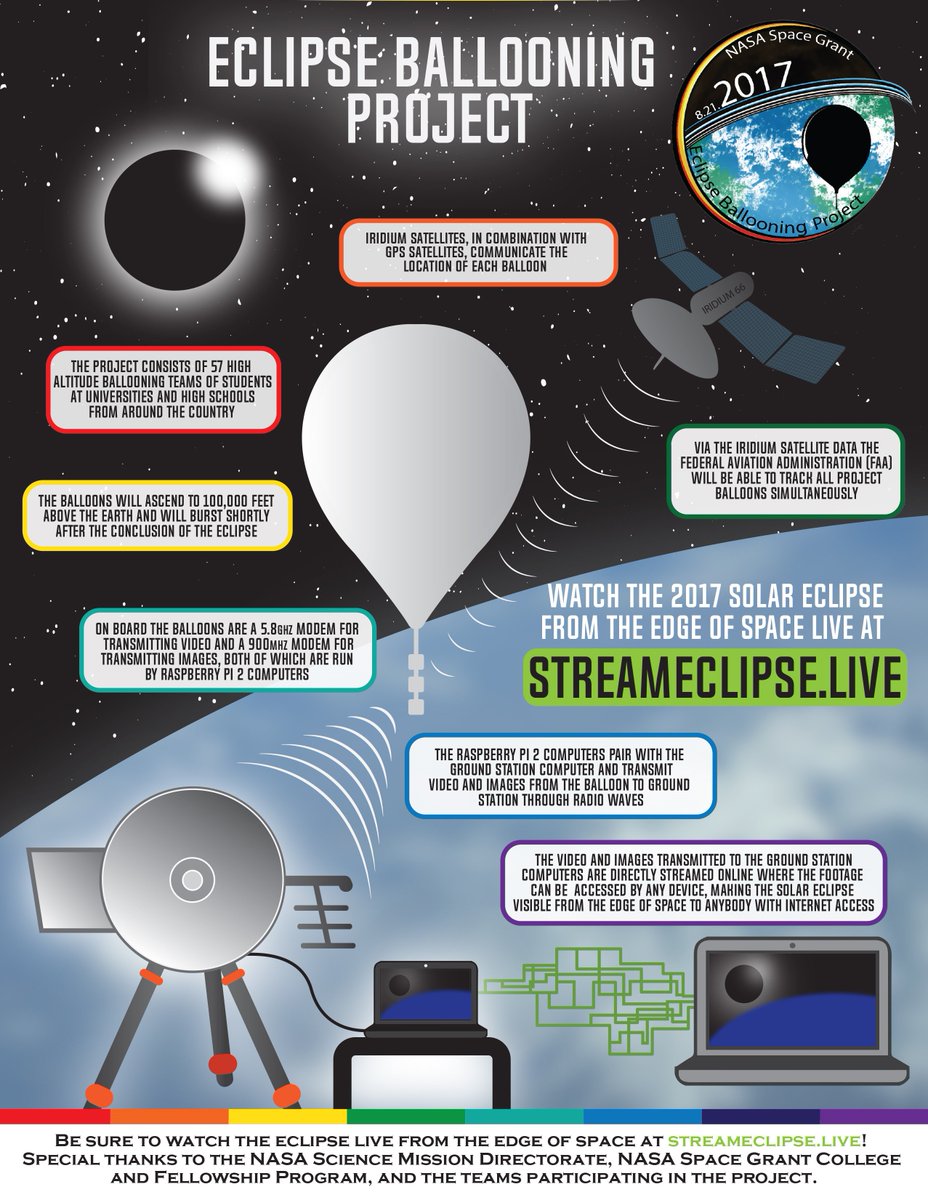genejm29's tweet photo. .@NASAAmes to Deploy 34 #MicroStrat Balloons During 8/21 Eclipse to Study Effect of Mars-Like Environment on Life https://t.co/kvH6C2Q2tZ https://t.co/zTiVqQl1NG