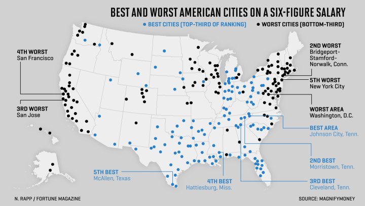 FortuneMagazine's tweet photo. These are the best (and worst) cities to live in on a $100,000 salary https://t.co/dRekDvolJA https://t.co/gCKT4SNoMe