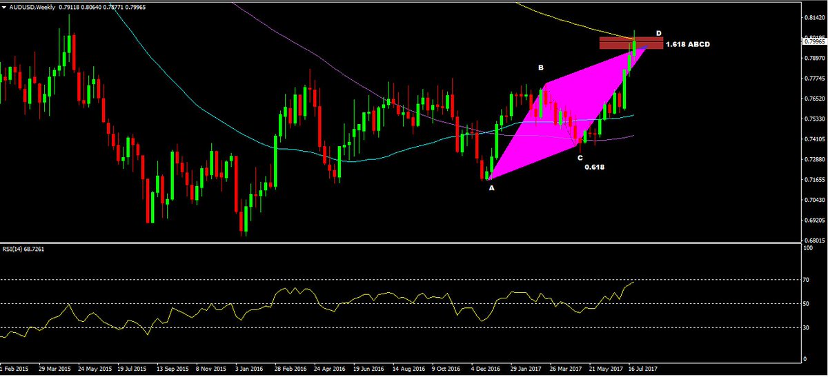 kaabar_sofien's tweet photo. #AUD_USD #Technical_Analysis #Harmonic_Patterns #ABCD #FOREX #Forecast https://t.co/dJkC9wXXvq