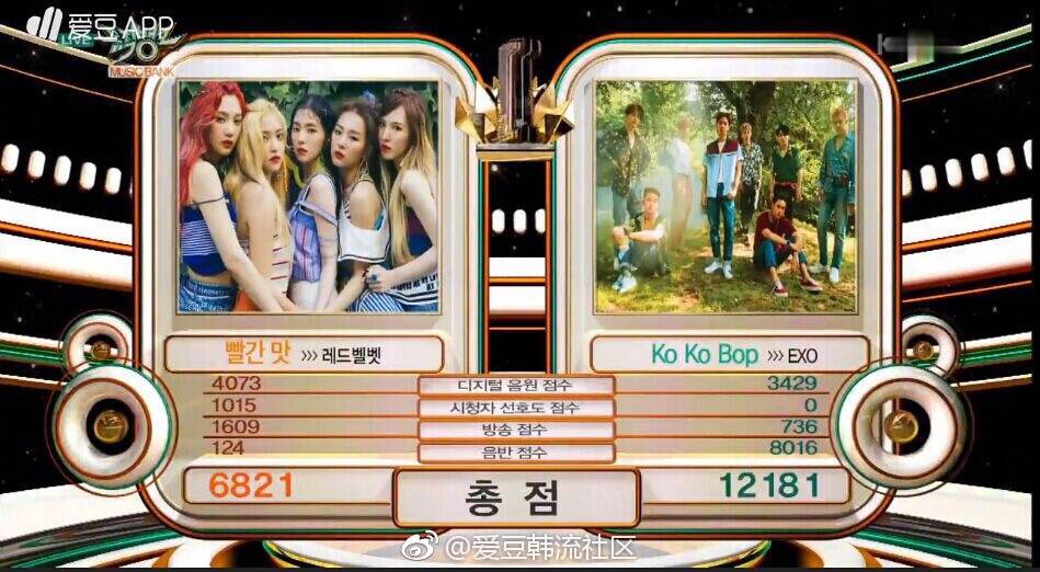 #KOKOBOP3rdWin is now the 3rd highest score in Music Bank latest system.