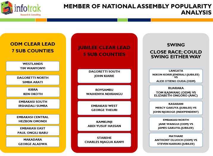 Infotrakltd's tweet photo. Member of National Assembly Popularity Analysis.
#InfoTrakPolls https://t.co/Z2uPnug259