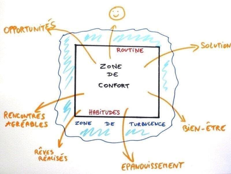Il faut savoir sortir de sa zone de confort. #entrepriseliberee