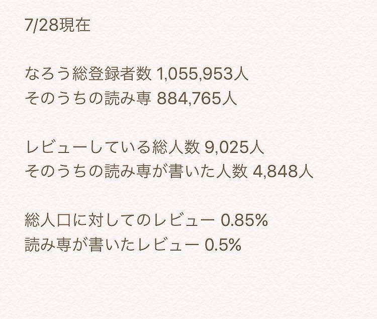 なろうに投稿したのに全然読んでくれない そんな落ち込むことないよ なろうでレビューを書いてる人の割合は全体の な話 Togetter なろうに投稿したのに全然読んでくれない そんな落ち込むことないよ なろうでレビューを書いてる人の割合は全体の な話 Togetter