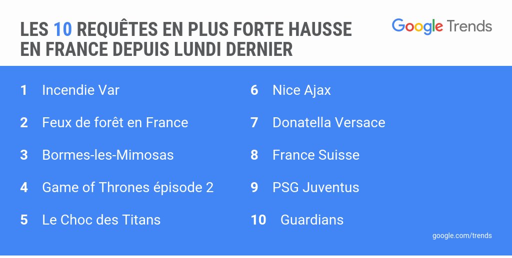 GoogleTrends's tweet photo. Quelles sont les 10 requêtes en plus forte hausse sur Google en France depuis lundi dernier ? #TopRecherches https://t.co/45kk4GkjdJ