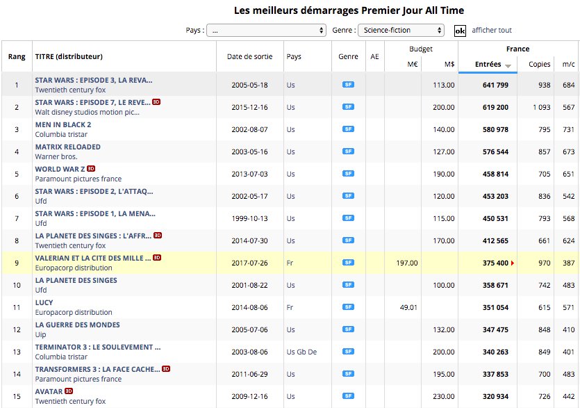 cboboxoffice's tweet photo. Excellent démarrage 1er Jour France pour #Valerian qui entre dans le top 10 des meilleurs scores All Time des films de SF. https://t.co/OQAc9tVk3u