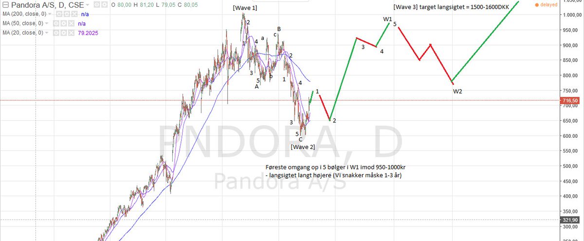 How To Use Duhring Chart