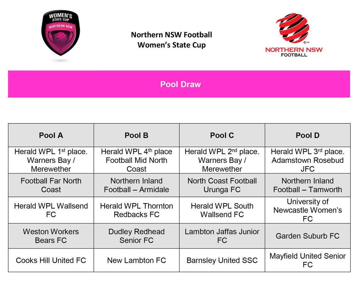MayfieldUSFC's tweet photo. Women's state cup draw we have drawn @RosebudJf Northern Inland (Tamworth) Newcastle Uni and @gardensuburbfc in the Womens State Cup. @NNSWF https://t.co/yRvDONZ4x1