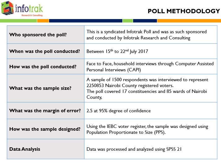 Infotrakltd's tweet photo. A sample of 1500 respondents was interviewed to represent 2,250,853 Nairobi County registered voters.
#InfoTrakPolls https://t.co/E3k2nLo6mq