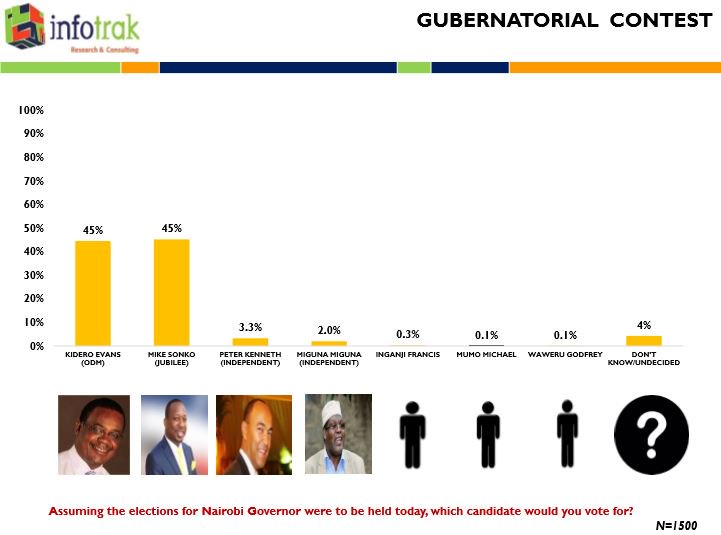 Infotrakltd's tweet photo. Assuming the elections for Nairobi Governor were to be held today, which candidate would you vote for? N=1500 
#InfoTrakPolls https://t.co/viA3q2wgSt