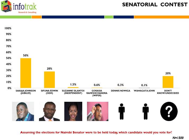 Infotrakltd's tweet photo. Assuming the elections for Nairobi Senator were to be held today, which candidate would you vote for? N=1500 
#InfoTrakPolls https://t.co/Z0fl83Bb03