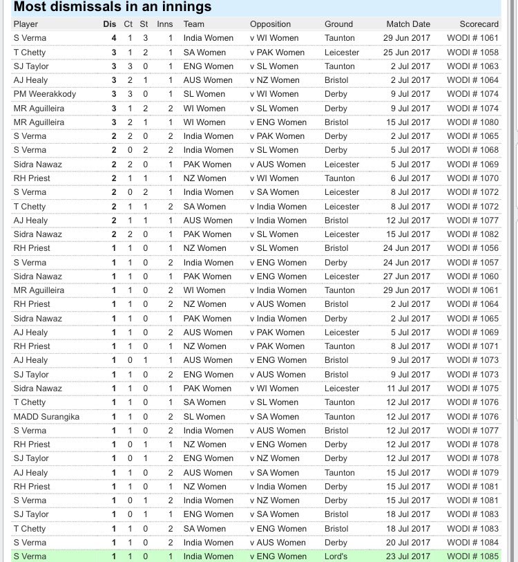 ImSushian's tweet photo. Most Dismissals in WorldCup 2017 and Most Dismissals in an inning 
@ImSushVerma 😇🙌🏻
Via - https://t.co/LUfxMgY9j9 https://t.co/ZHDzYUxI9U