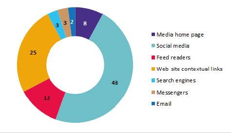 DCCAgency's tweet photo. #Media Use Habits: What, Why, When, and How People Read Online https://t.co/aI70xStCx2 https://t.co/T9EFbsY4jq