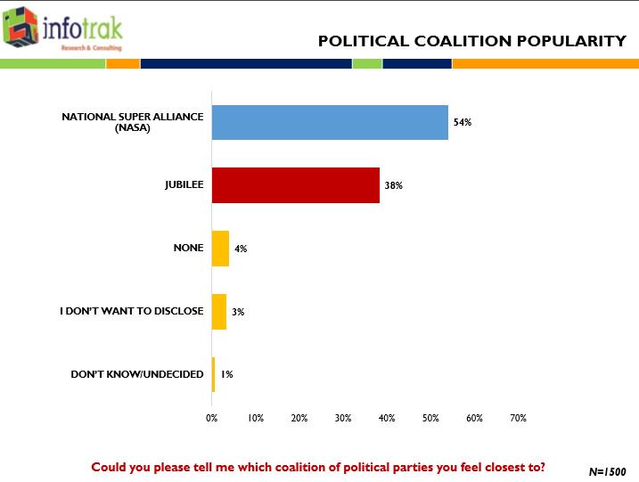 Infotrakltd's tweet photo. Could you please tell me which coalition of political parties you feel closest to?
N=1500
#InfoTrakPolls https://t.co/rOYMOZOWf2