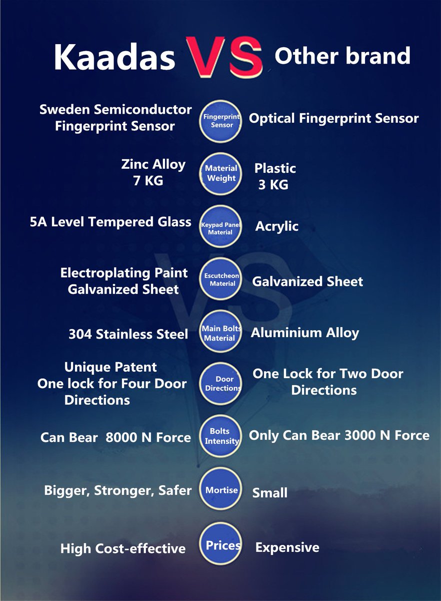 PhilipsDoorLock's tweet photo. Kaadas smart lock is Top One in China, see our advantages than other brands https://t.co/CjQx2JDb7B