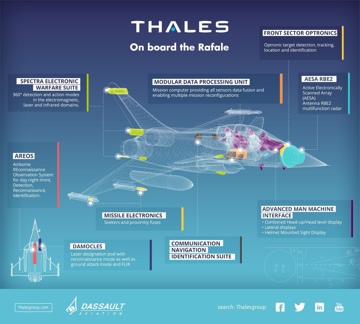 thalesgroup's tweet photo. Did you know that Thales supplies the Rafale’s on-board electronics systems, equipment and sensors? #SmarterPlanes https://t.co/Uzddlqf7Vn https://t.co/rm5m9rtO1P
