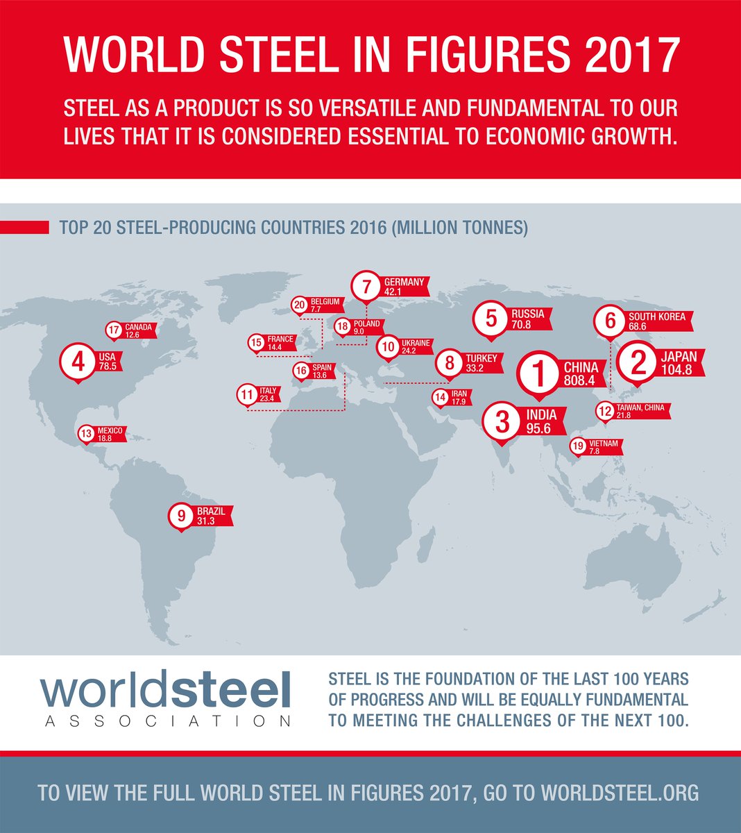 worldsteel's tweet photo. Does your country make the list of top 20 #steel producers? https://t.co/pDvyVXO0by https://t.co/ScgSeSzQA4