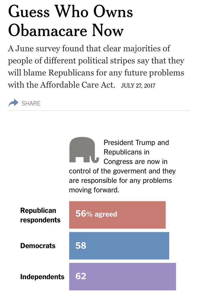 JordanForEarth's tweet photo. @realDonaldTrump @SpeakerRyan @SenMajLdr @GOP You all own ObamaCare now and the American people will never let you forget it if it fails. #ImproveTheACA  👉https://t.co/2RJpQudnt4 https://t.co/tOYzn8h9bv