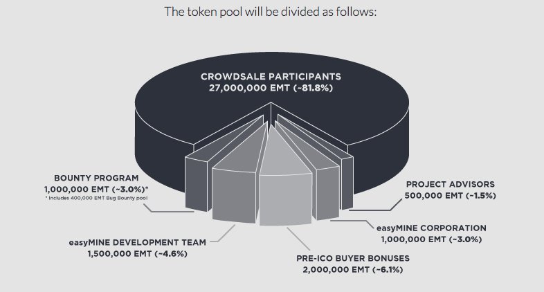 easymineio's tweet image. To fund the project, we will issue 33,000,000 easyMINE tokens (EMT). EMT tokens will be listed on exchanges in the third quarter of 2017.