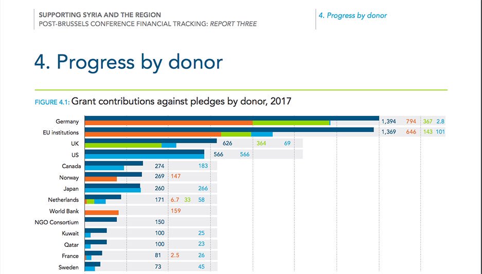 SupportSyrians's tweet image. Latest #SupportSyrians conference financial tracker: donors have already contributed 75% of  #SyriaConf2017 pledges supportingsyria2016.com/news/post-brus…