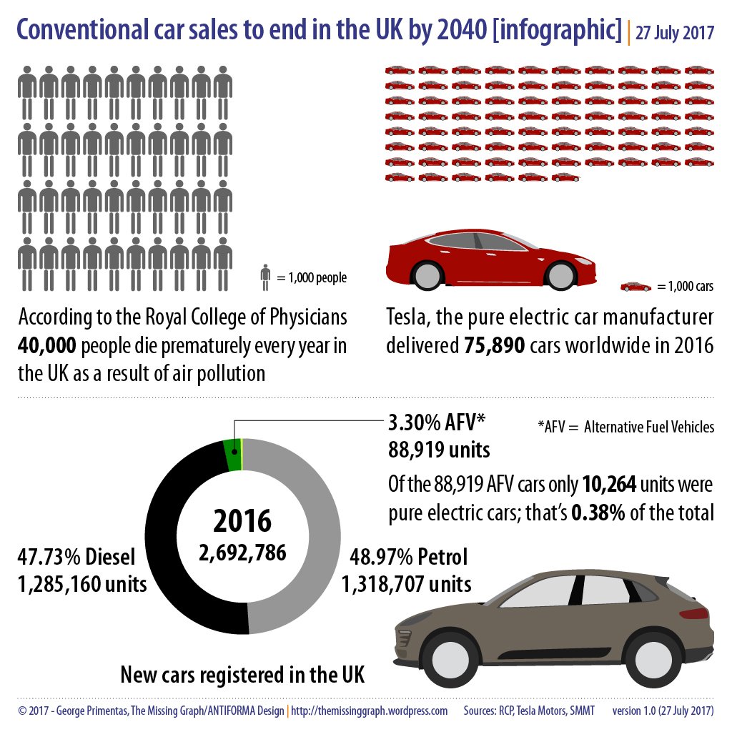 antiforma's tweet photo. In 2016 only 0.38% (10,264 of the 2.7m) new cars registered in the #UK were pure #electric. #infographic #tesla #airpollution https://t.co/yE2biucjAN