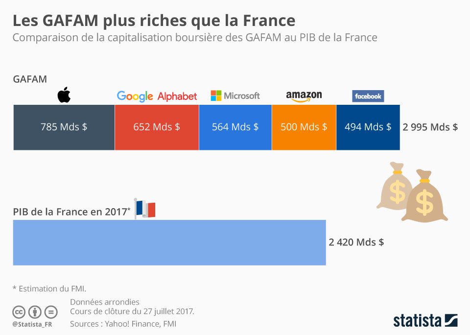 ArnaultChatel's tweet photo. Les #GAFAM plus riche que la 🇫🇷 https://t.co/s7HXgwyD2H