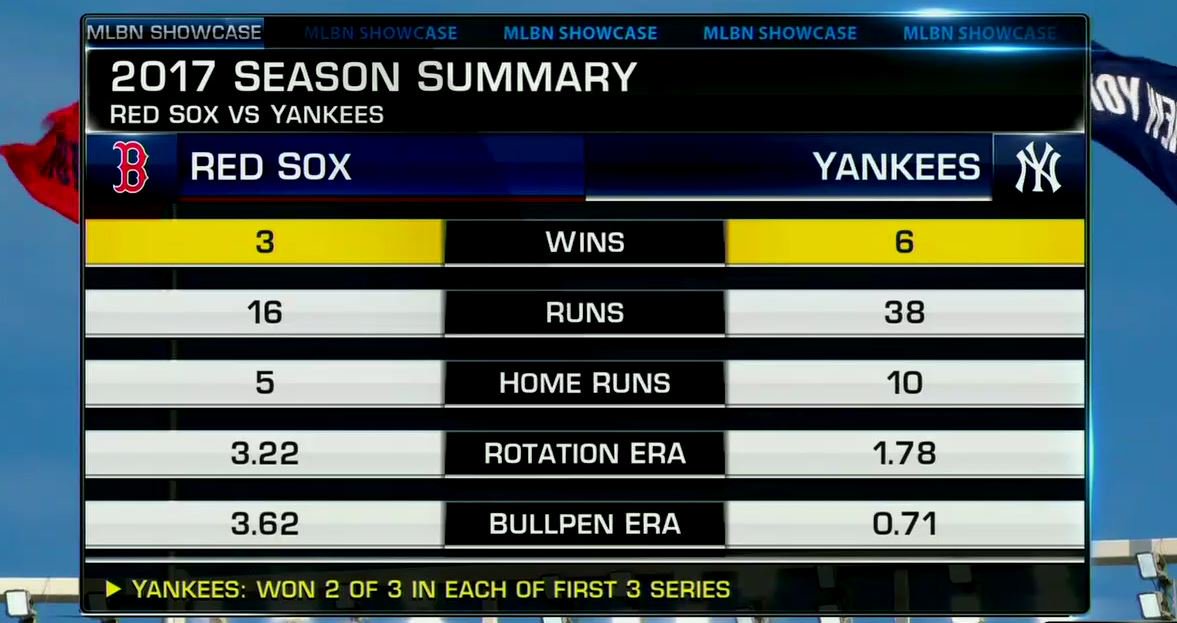 MLBNetwork's tweet image. The @Yankees and @RedSox face off now on #MLBNShowcase! (or CLE-TB)
