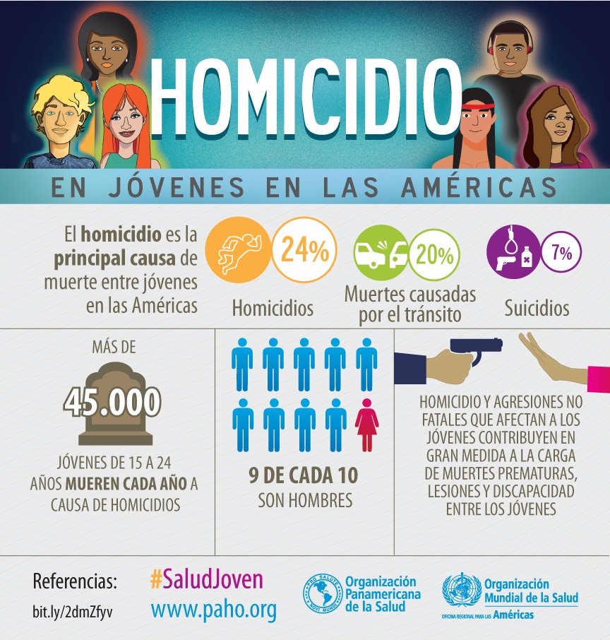 Hoy es el #DíaMundialdelaJuventud, más de 45.000 jóvenes entre los 15 y 24 años mueren cada año a causa de homicidios. #SaludJoven