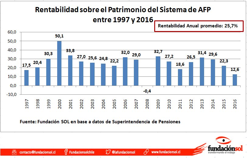 lafundacionsol's tweet photo. Durante los últimos 20 años, las AFP registran una Rentabilidad promedio anual de 26% para sus dueños. Un negocio demasiado grande para caer https://t.co/obAUXEPPl6