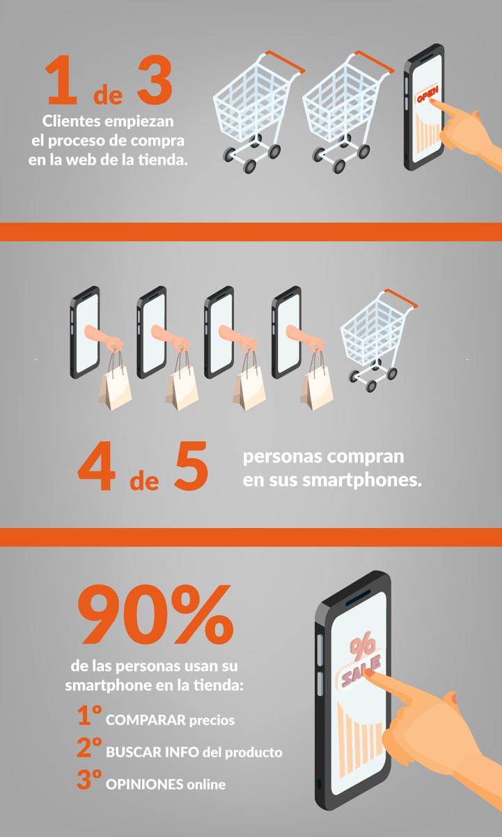 InticoCorp's tweet photo. Las personas usan #smartphone en la tienda para comparar precios y buscar información y opiniones sobre el producto. https://t.co/HZ2HUs83Kd https://t.co/eZ4V3JNwiR