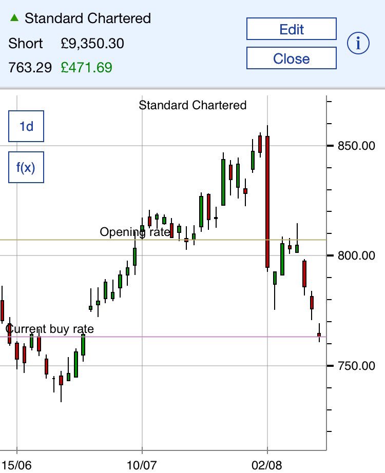 tradinginbox's tweet image. Our latest 5 percent target hit! #tradeinbox #tradeideas #stockmarket #ftse #cfd #trading #traders #trader #stocks #profits