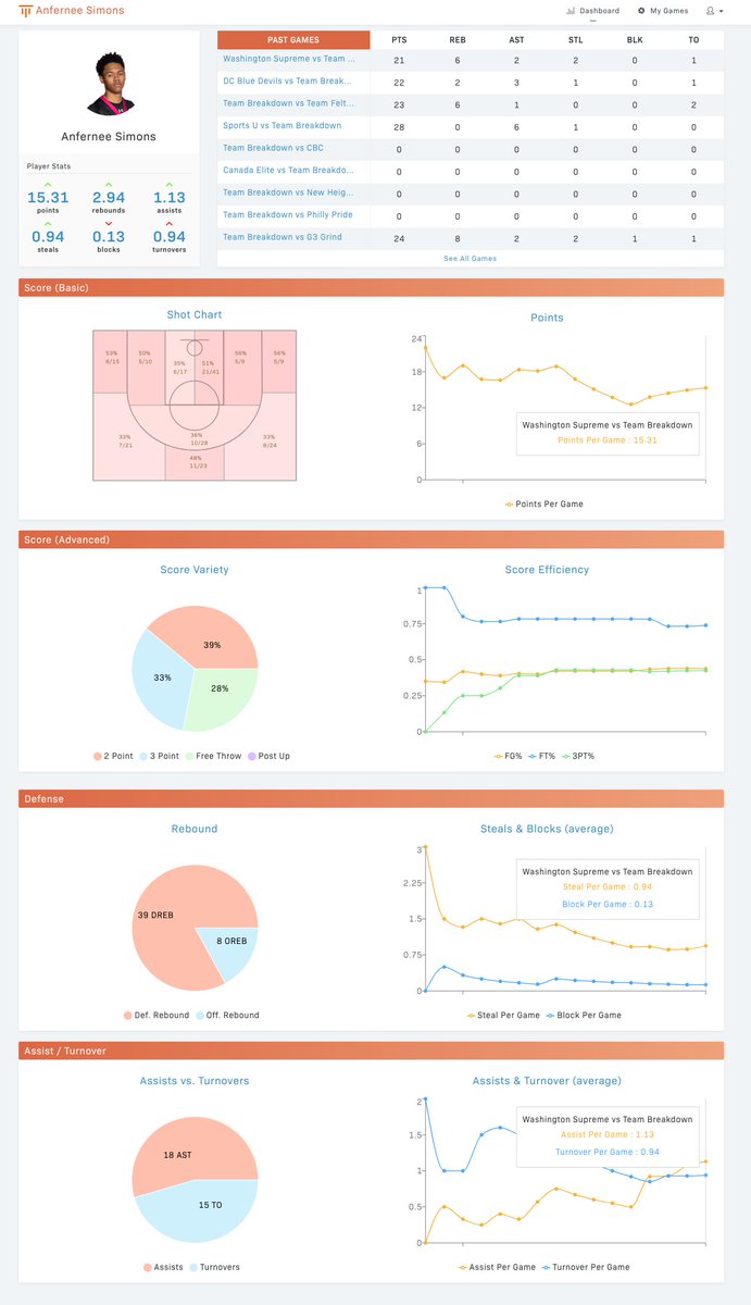 teamhoopr's tweet photo. @AnferneeSimons your #uaa stat &amp; analytics by https://t.co/pv9DG5Nfsb stat tracking tool. What u think? #teamhoopr #StartYourStory https://t.co/XOIG7KAhhz