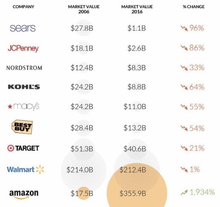 mariatearnal's tweet photo. If you don't believe that the world is changing and that digital is transforming business radically, take a look at this graph #disruption https://t.co/XLINIezLgO