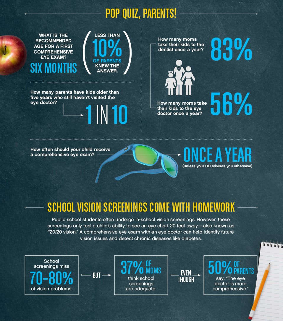 eyecarebusiness's tweet image. DYK that school screenings miss 70-80% of vision problems? @VSPVisionCare shares stats + tips for back-to school: bit.ly/2vFWyTg.