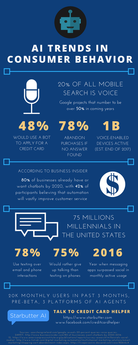 Digital behavior now favors #AI agents. Try Credit Card Helper, an #AI agent launched in beta this week.  bit.ly/2hoFIlO