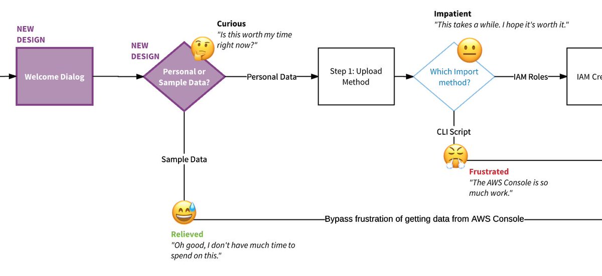 Taylor Palmer (@_taylorpalmer) on Twitter photo I needed to convey emotion in my user flow—so I thought "What sort of icons can covey emotion?" 🤓 #ux <a href="/lucidchart/">We've Moved! Follow @LucidSoftware</a> I needed to convey emotion in my user flow—so I thought "What sort of icons can covey emotion?" 🤓 #ux <a href="/lucidchart/">We've Moved! Follow @LucidSoftware</a>