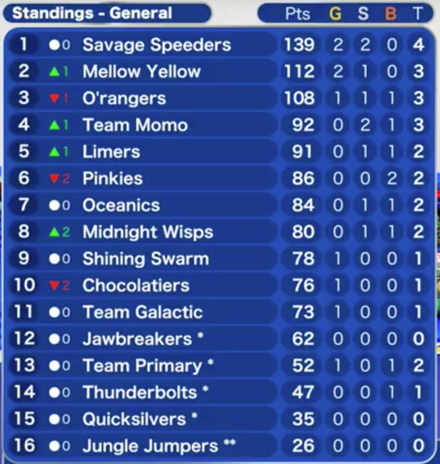 That was an amazing showing by the Midnight Wisps at the 9th event of the MarbleLympics 2017, the Steeplechase.
Bronze aint bad.