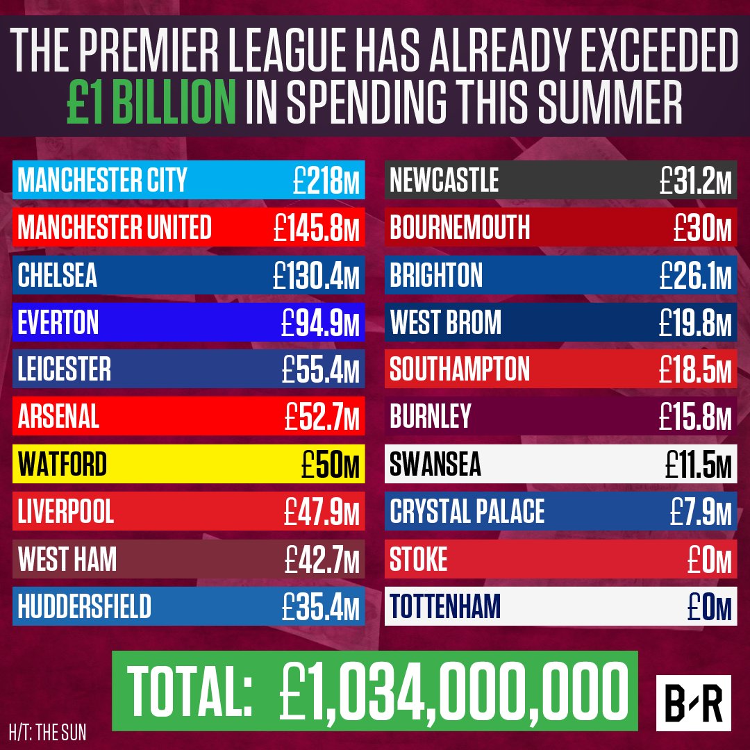 brfootball's tweet photo. Still three weeks to go. 🤑 https://t.co/Oh7IkCFqNF