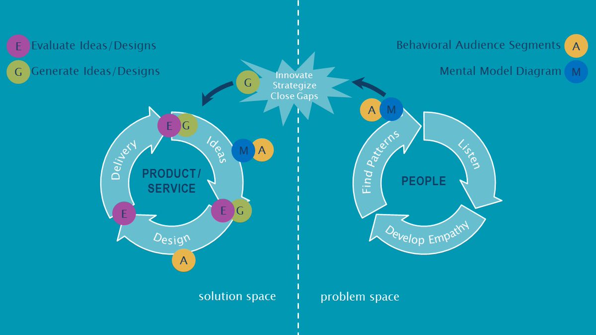 Bit solutions. Problem Space and solution Space. Strategic Cycle of OBB.
