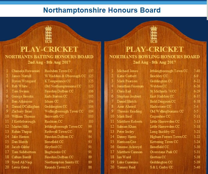 GeddingtonCC's tweet photo. Well done to @BigHitter1962 @LukeCummins9 &amp; @Danocall all on this week Northamptonshire Honours Board. https://t.co/XiSfOuvAXO