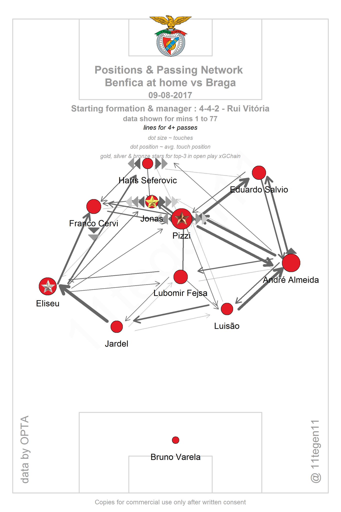 11tegen11 On Twitter Passmaps Xgplot For Benfica Against Braga