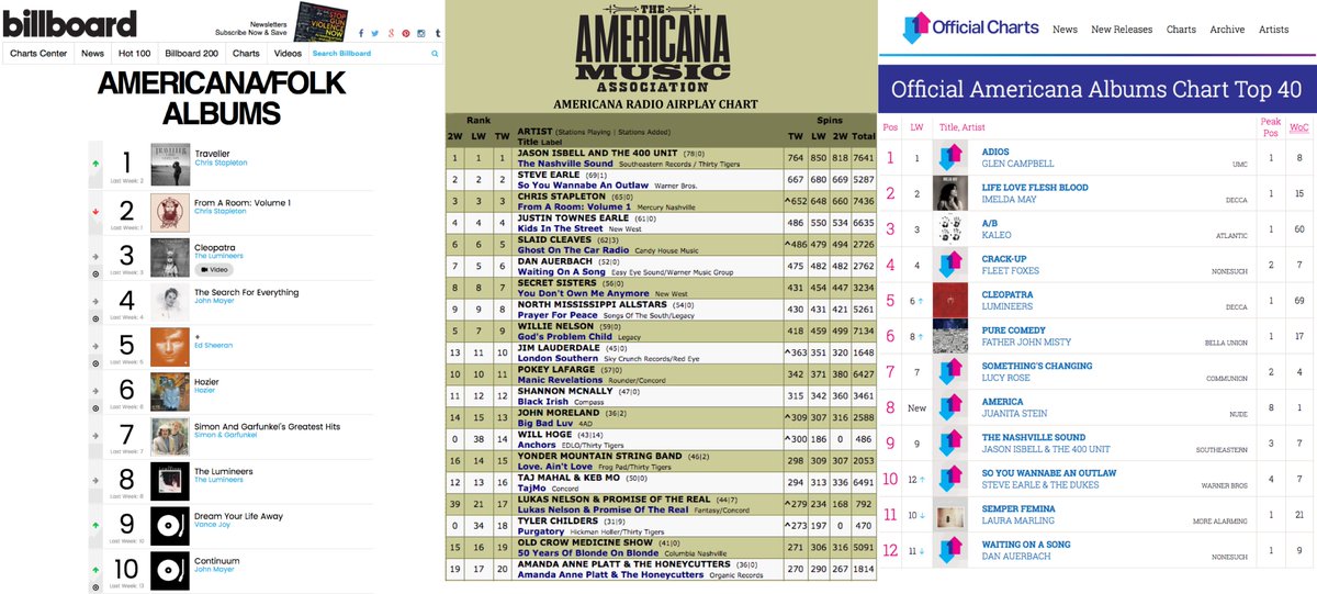 Americana Charts