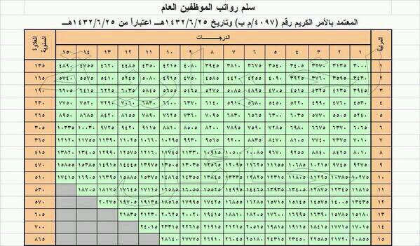 سلم رواتب الضباط الجديد 1436 pdf