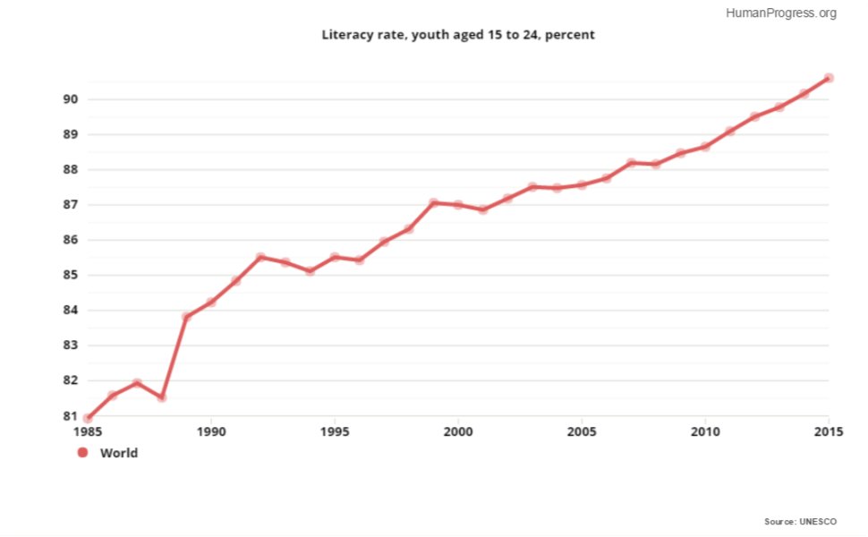 HumanProgress's tweet photo. The global rise of youth literacy is worth celebrating https://t.co/15hTq9Gcfl #education https://t.co/F9GO0FuekM