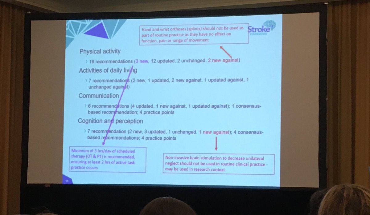Min 2 hours of active task practice daily - key change to Aus stroke guidelines #SMARTSTROKES17 <a href="/NatashaLannin/">Dr Natasha Lannin</a> <a href="/LJJolliffe/">Dr Laura Jolliffe</a> <a href="/LaurenJChristie/">Dr Lauren Christie</a>